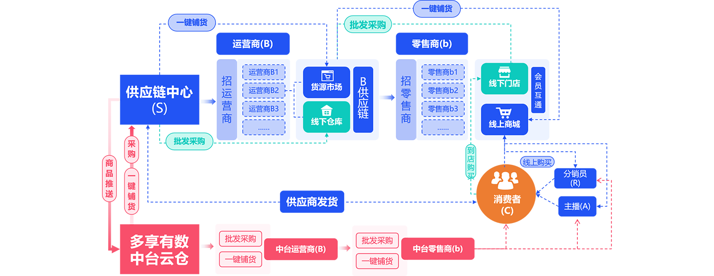 成都供應鏈商城系統開發