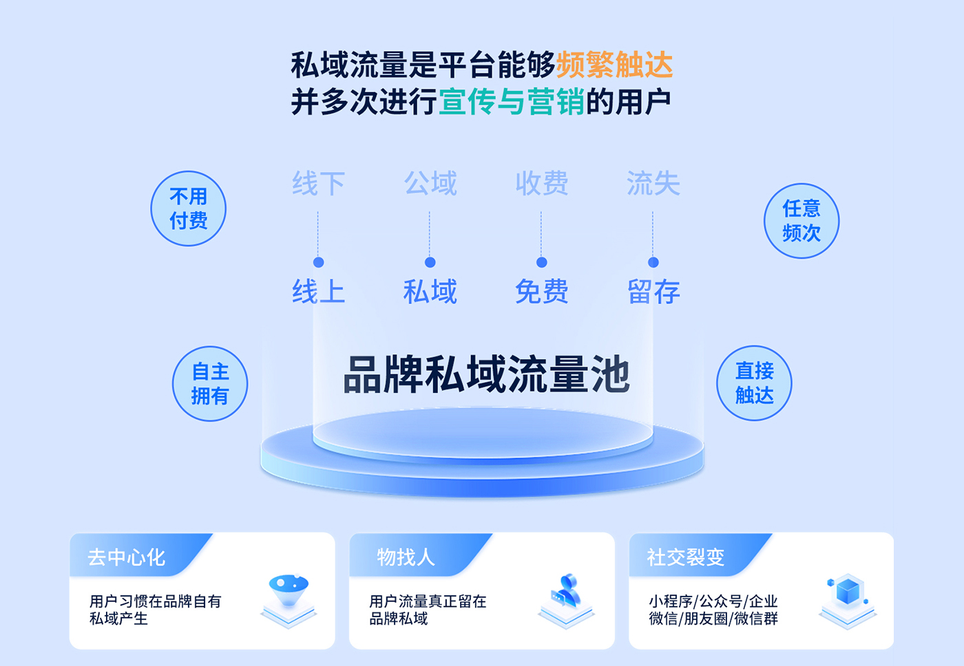 私域電商系統