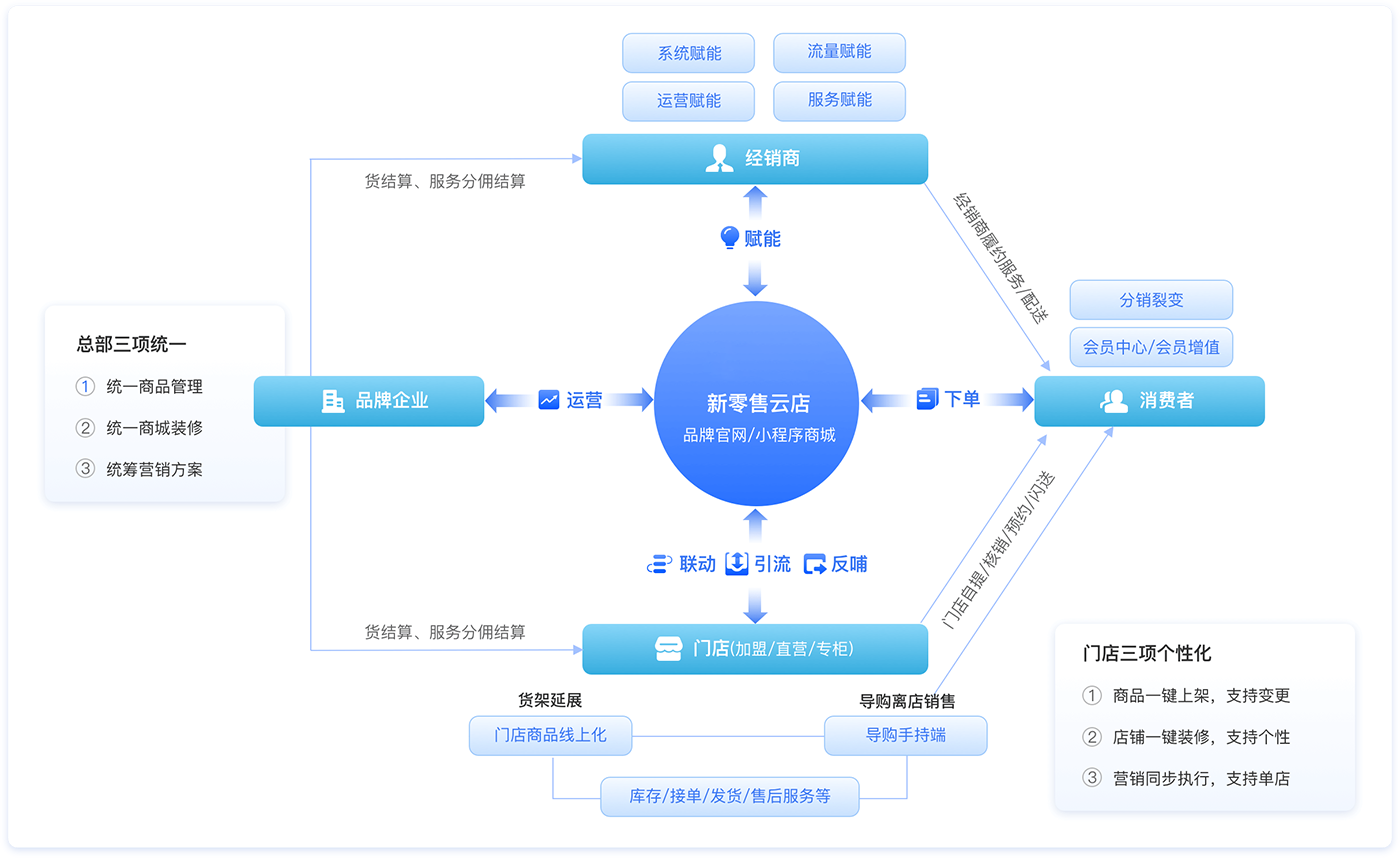 新零售商城系統.png