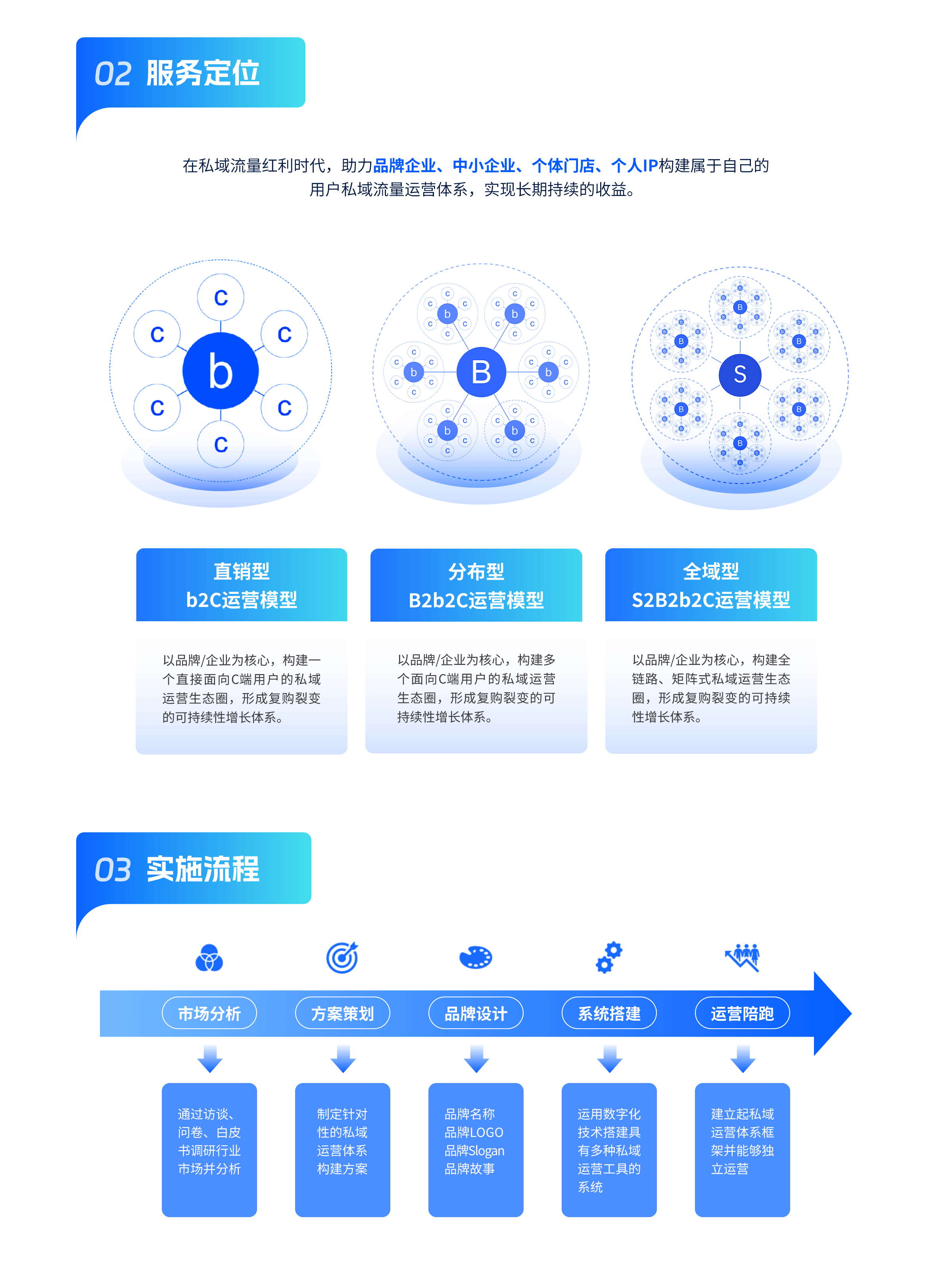 私域運營體系構(gòu)建(圖5)