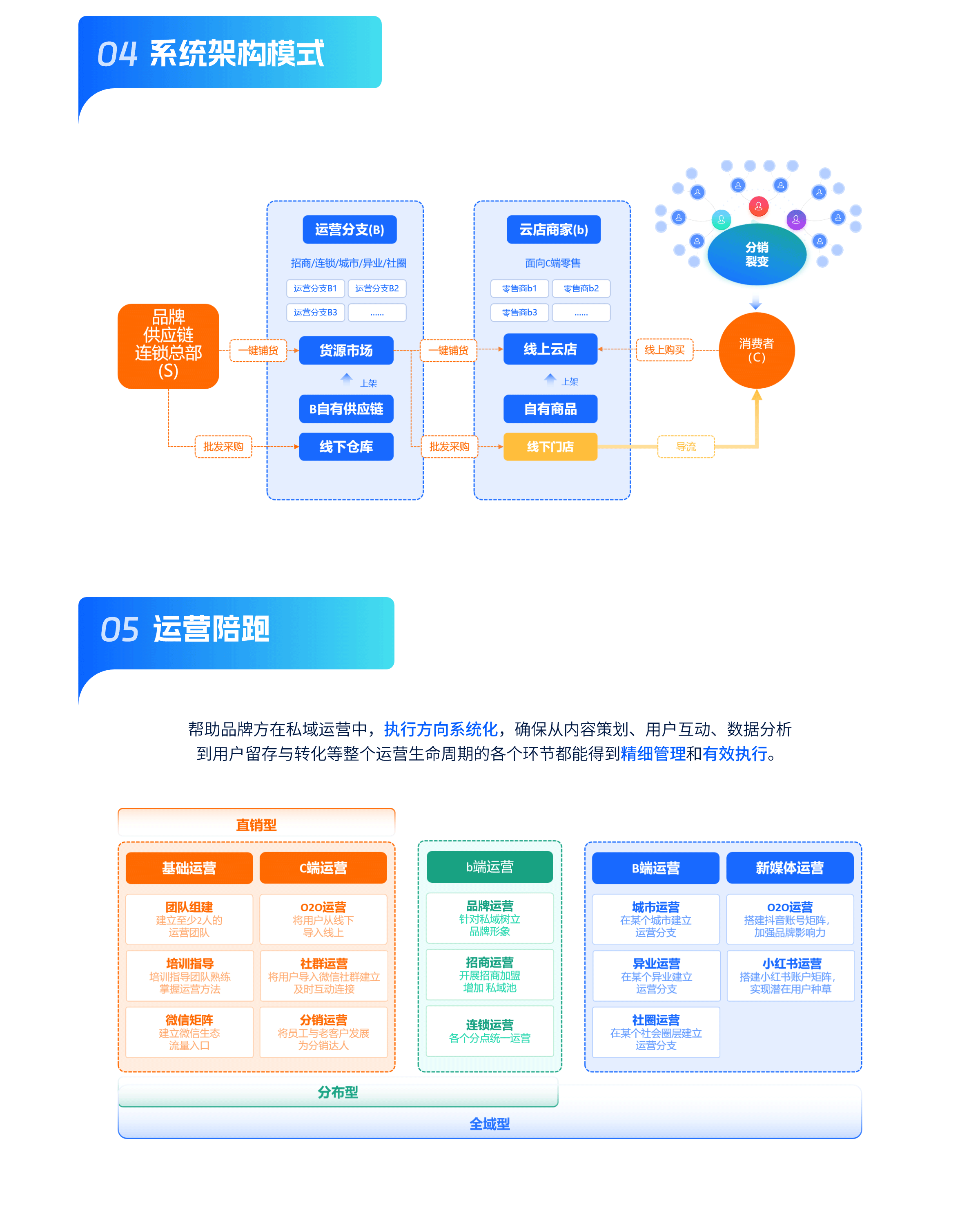 私域運營體系構(gòu)建(圖6)